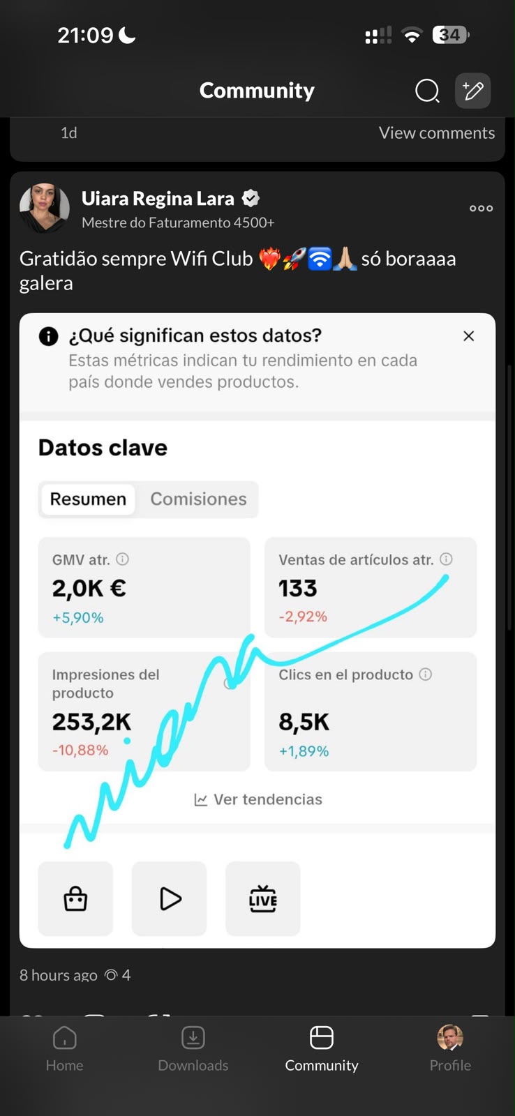 Dashboard real do TikTok Shop Europa da aluna Uiara Regina Lara: €2,0K de GMV, 133 vendas, 253,2K impressões e 8,5K cliques